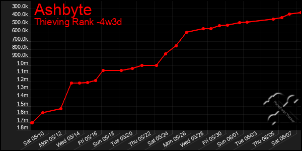 Last 31 Days Graph of Ashbyte
