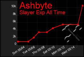 Total Graph of Ashbyte