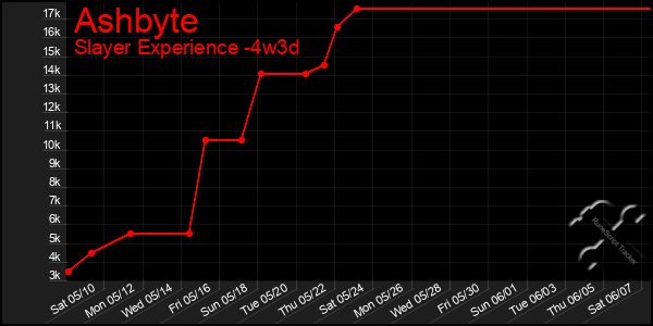Last 31 Days Graph of Ashbyte