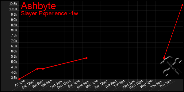Last 7 Days Graph of Ashbyte