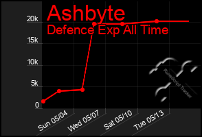 Total Graph of Ashbyte