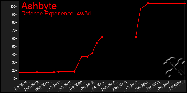 Last 31 Days Graph of Ashbyte