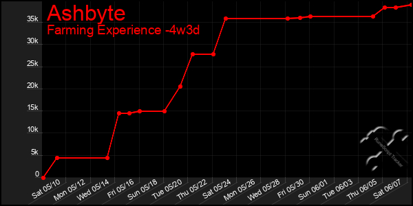 Last 31 Days Graph of Ashbyte