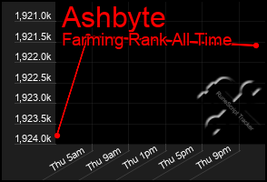Total Graph of Ashbyte