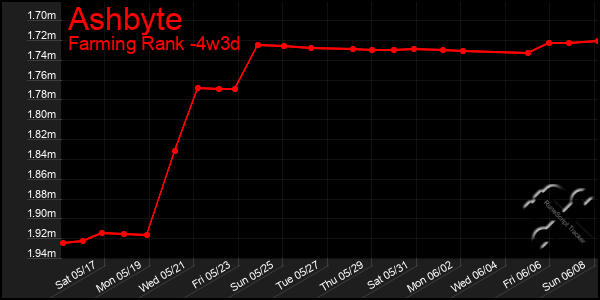 Last 31 Days Graph of Ashbyte