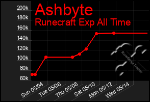 Total Graph of Ashbyte
