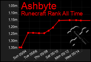 Total Graph of Ashbyte