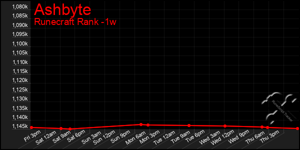 Last 7 Days Graph of Ashbyte