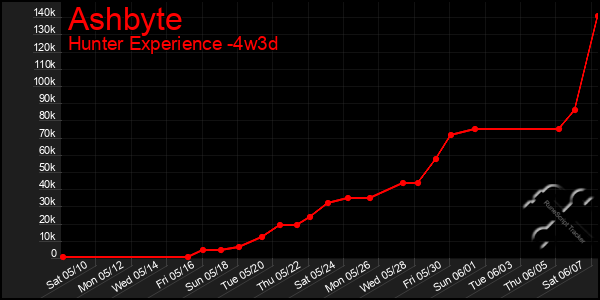 Last 31 Days Graph of Ashbyte