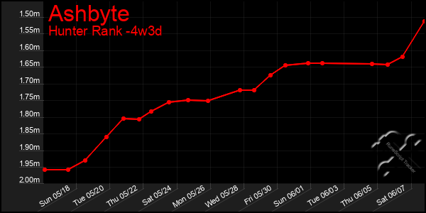Last 31 Days Graph of Ashbyte