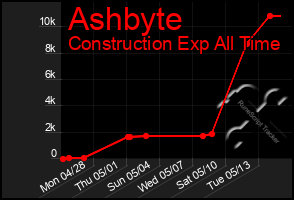 Total Graph of Ashbyte