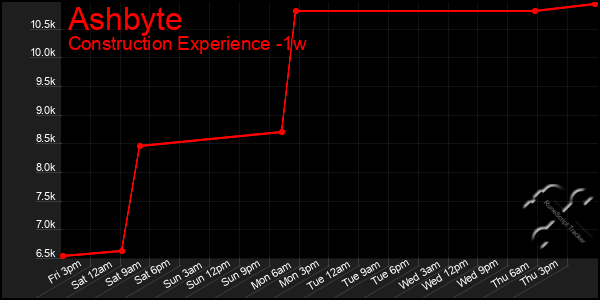 Last 7 Days Graph of Ashbyte