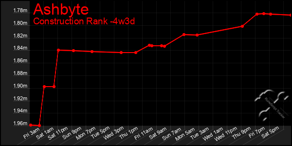 Last 31 Days Graph of Ashbyte