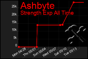Total Graph of Ashbyte
