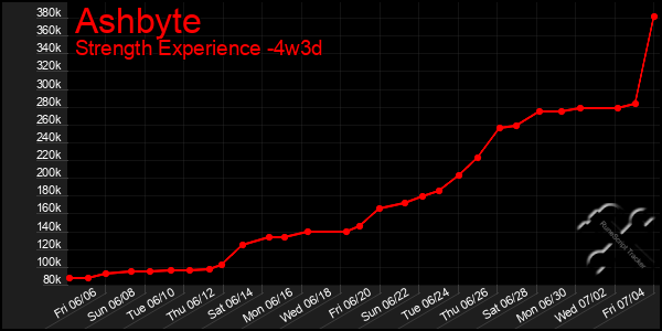 Last 31 Days Graph of Ashbyte
