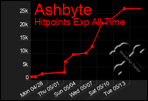 Total Graph of Ashbyte