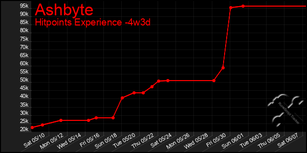 Last 31 Days Graph of Ashbyte