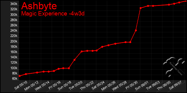 Last 31 Days Graph of Ashbyte