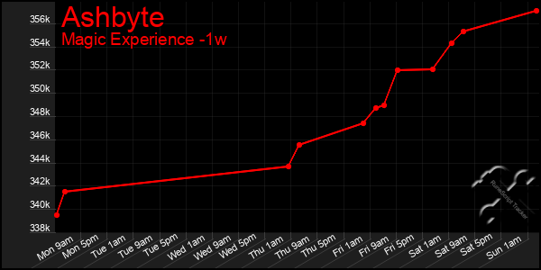 Last 7 Days Graph of Ashbyte