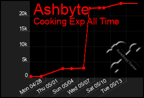 Total Graph of Ashbyte