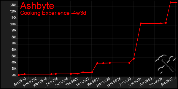 Last 31 Days Graph of Ashbyte