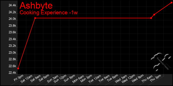 Last 7 Days Graph of Ashbyte