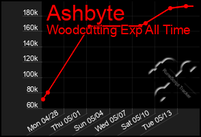 Total Graph of Ashbyte