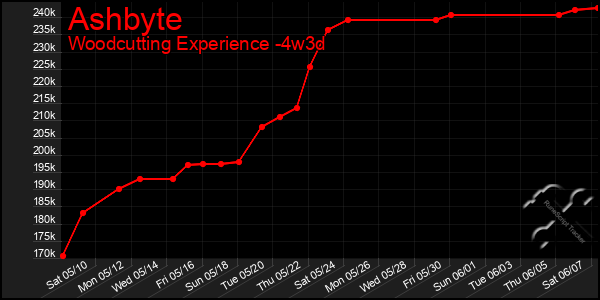 Last 31 Days Graph of Ashbyte