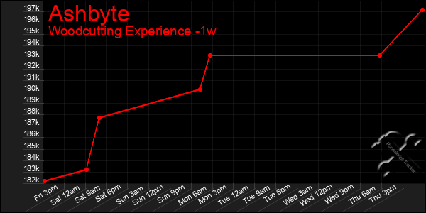 Last 7 Days Graph of Ashbyte