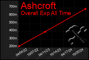 Total Graph of Ashcroft