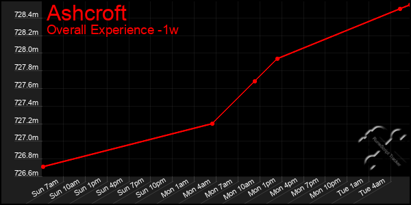 Last 7 Days Graph of Ashcroft