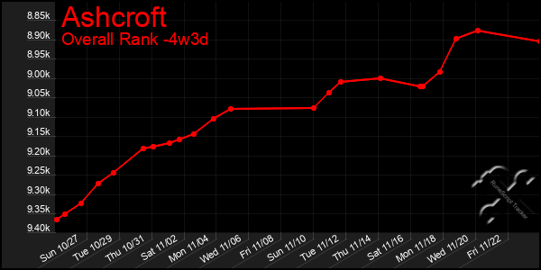 Last 31 Days Graph of Ashcroft