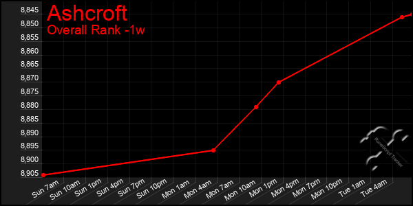 Last 7 Days Graph of Ashcroft