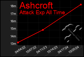 Total Graph of Ashcroft