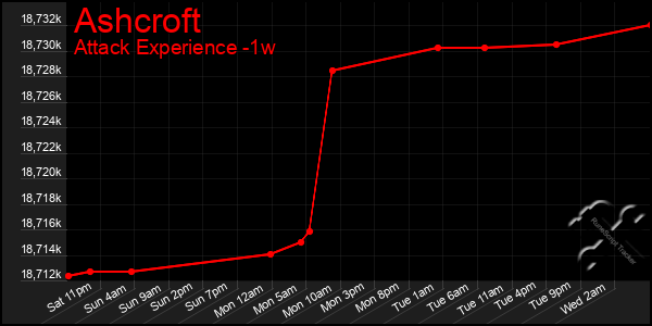 Last 7 Days Graph of Ashcroft