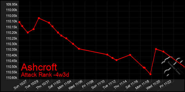 Last 31 Days Graph of Ashcroft