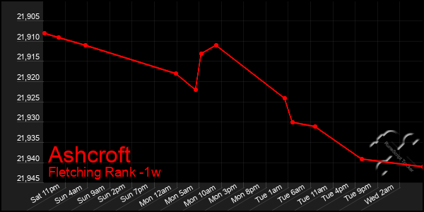 Last 7 Days Graph of Ashcroft