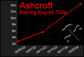 Total Graph of Ashcroft