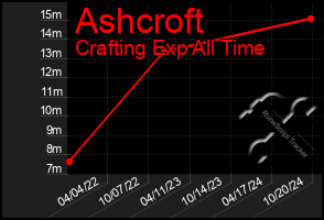 Total Graph of Ashcroft