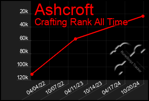 Total Graph of Ashcroft