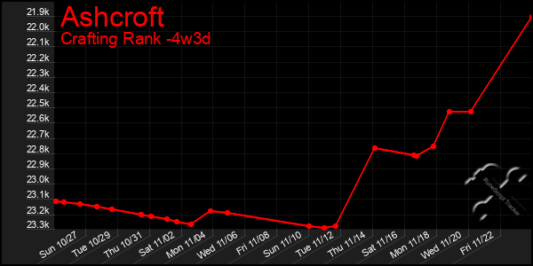 Last 31 Days Graph of Ashcroft