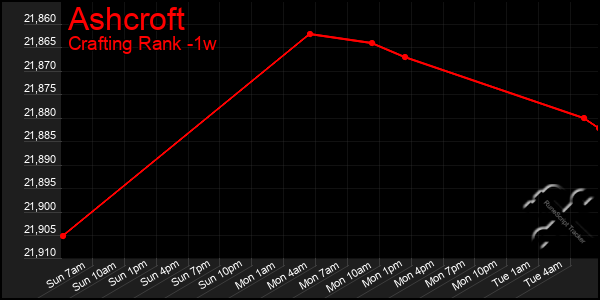 Last 7 Days Graph of Ashcroft