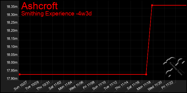 Last 31 Days Graph of Ashcroft