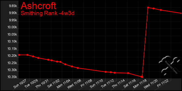 Last 31 Days Graph of Ashcroft