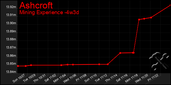 Last 31 Days Graph of Ashcroft