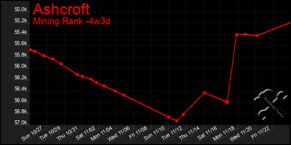 Last 31 Days Graph of Ashcroft