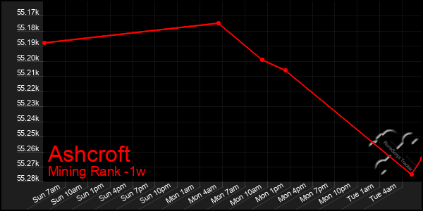 Last 7 Days Graph of Ashcroft