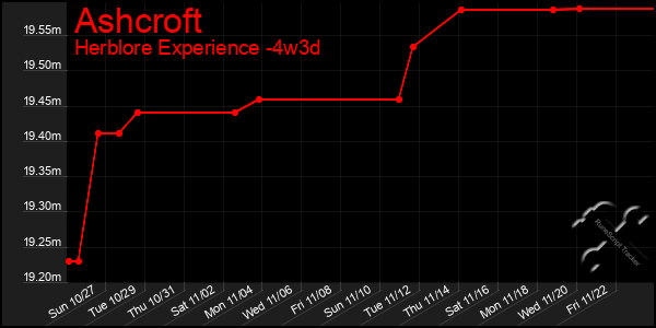 Last 31 Days Graph of Ashcroft