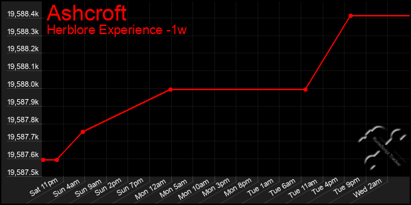 Last 7 Days Graph of Ashcroft