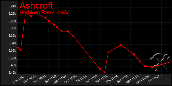 Last 31 Days Graph of Ashcroft